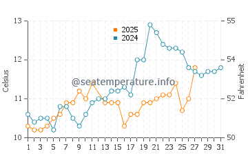 Temperature dell'acqua a Jard-sur-Mer a marzo