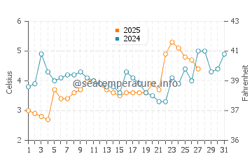 Jaroslawiec water temp chart in March