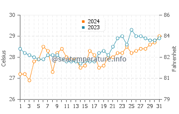 Jasaan water temp chart in March