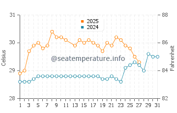 Jayapura water temp chart in March