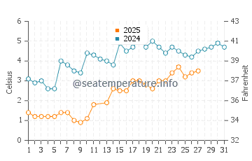 Jean Klock Park water temp chart in March