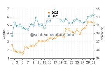 Jennings Beach water temp chart in March