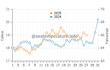 Temperature dell'acqua a Jerusalem Beach a marzo