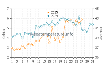 Jetties Beach water temp chart in March