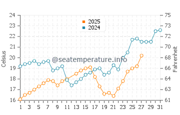 Wassertemperatur Jiadong im März