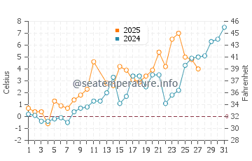 Jianfeng water temp chart in March