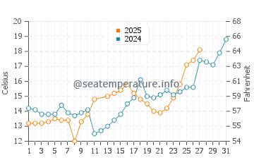 Wassertemperatur Jiangkouzhen im März
