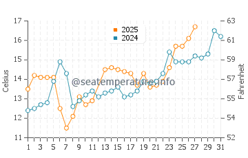 Jianjiangzhen water temp chart in March