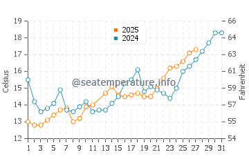 Jingfeng water temp chart in March
