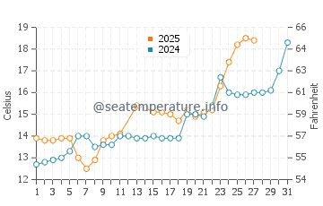 Jitou water temp chart in March