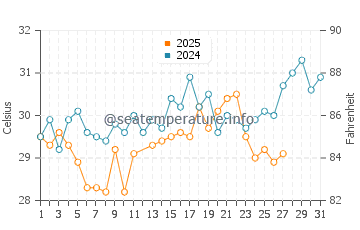 Jizan water temp chart in March