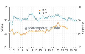 Temperature dell'acqua a Joao Pessoa a marzo