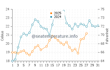 John's Pass Beach water temp chart in March