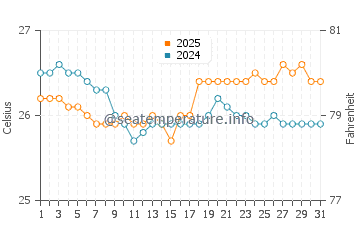 Temperatura vode u Johnston Atoll u ožujku