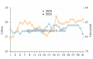 Jolo water temp chart in March