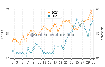 Joroan water temp chart in March