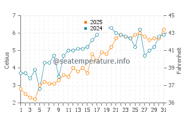 Temperatura vode u Joseph Sylvia State Beach u ožujku