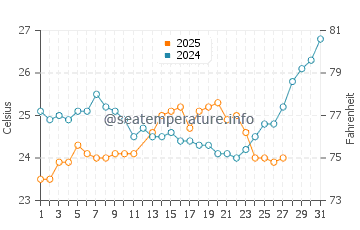 Temperature dell'acqua a Juan Griego a marzo