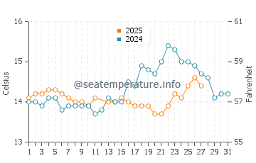 Temperature dell'acqua a Juan-les-Pins a marzo