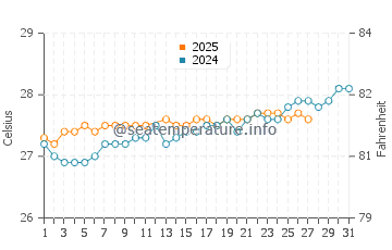 Temperature dell'acqua a Juancho a marzo