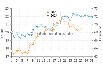 Jubail water temp chart in March