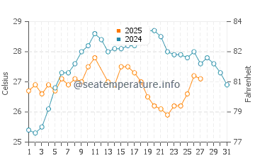 Temperatura da água em Júcaro em março
