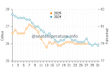 Julian Rocks water temp chart in March