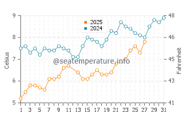 Julianadorp water temp chart in March