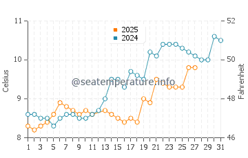 Jullouville water temp chart in March