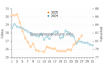 Temperature dell'acqua a Juquei a marzo