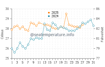 Temperatura da água em Jurado em março