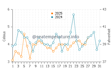 Jurata water temp chart in March