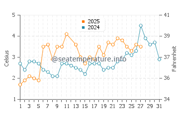 Temperature dell'acqua a Jurkalne a marzo