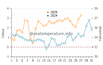 Temperature dell'acqua a Jūrmala a marzo