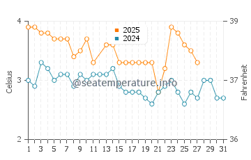 Temperature dell'acqua a Kabelvag a marzo