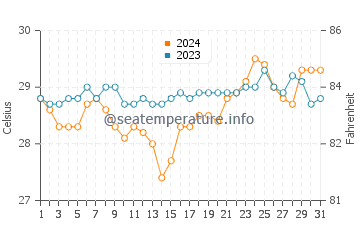 Kablalan water temp chart in March