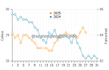 Wassertemperatur Kadavu im März