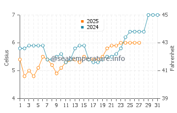 Temperatura vode u Kadži Say u ožujku