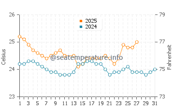 Wassertemperatur Kahakuloa im März