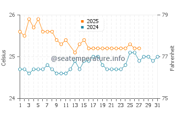 Temperature dell'acqua a Kahaluu-Keauhou a marzo