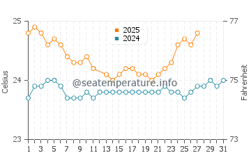 Kahaluu water temp chart in March