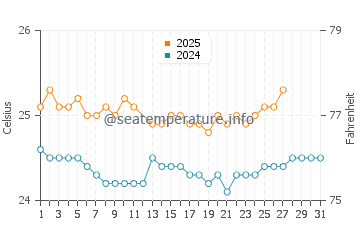 Kahana water temp chart in March