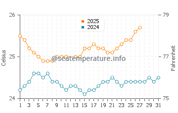 Kahe Point Beach water temp chart in March