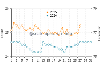 Kahekili Beach Park water temp chart in March