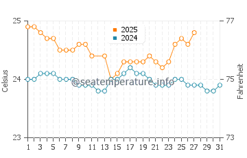Kahului water temp chart in March