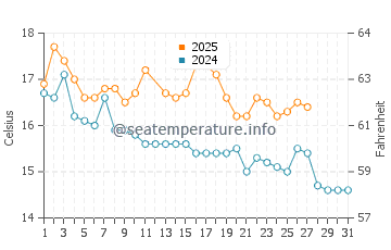 Kaikoura water temp chart in March