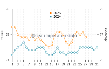 Kaimana Beach water temp chart in March