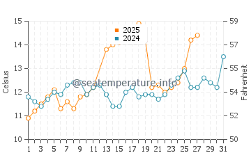 Kainan water temp chart in March
