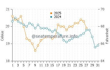 Kaitaia water temp chart in March