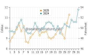 Kakogawa water temp chart in March